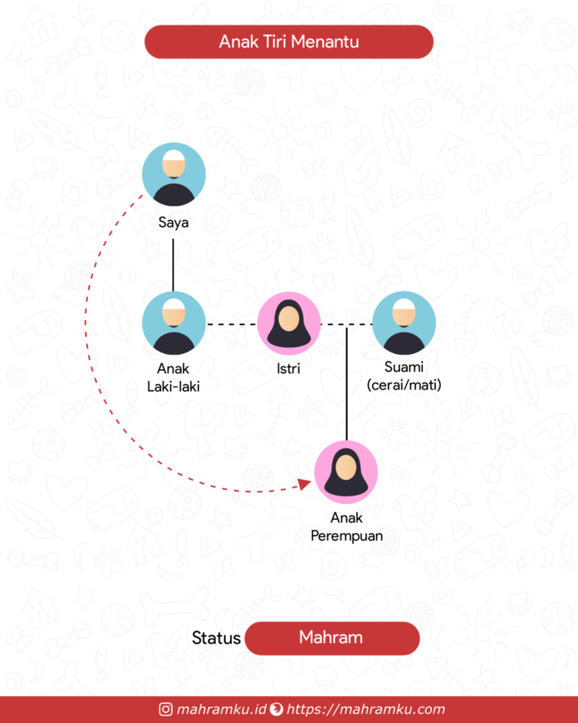 Bagan kekerabatan Anak (Pr) Menantu (Lk – Anak Lk – Istri – Anak Pr)