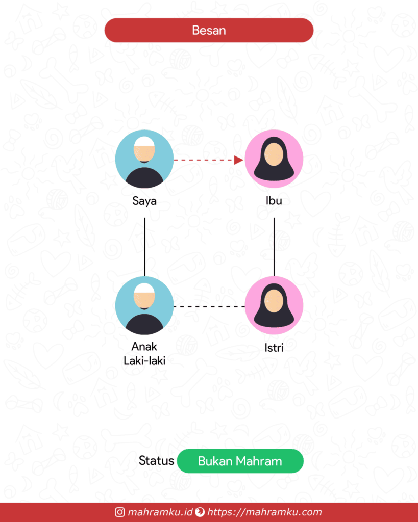 Bagan kekerabatan Besan Perempuan (Lk – Anak Lk – Istri – Ibu)
