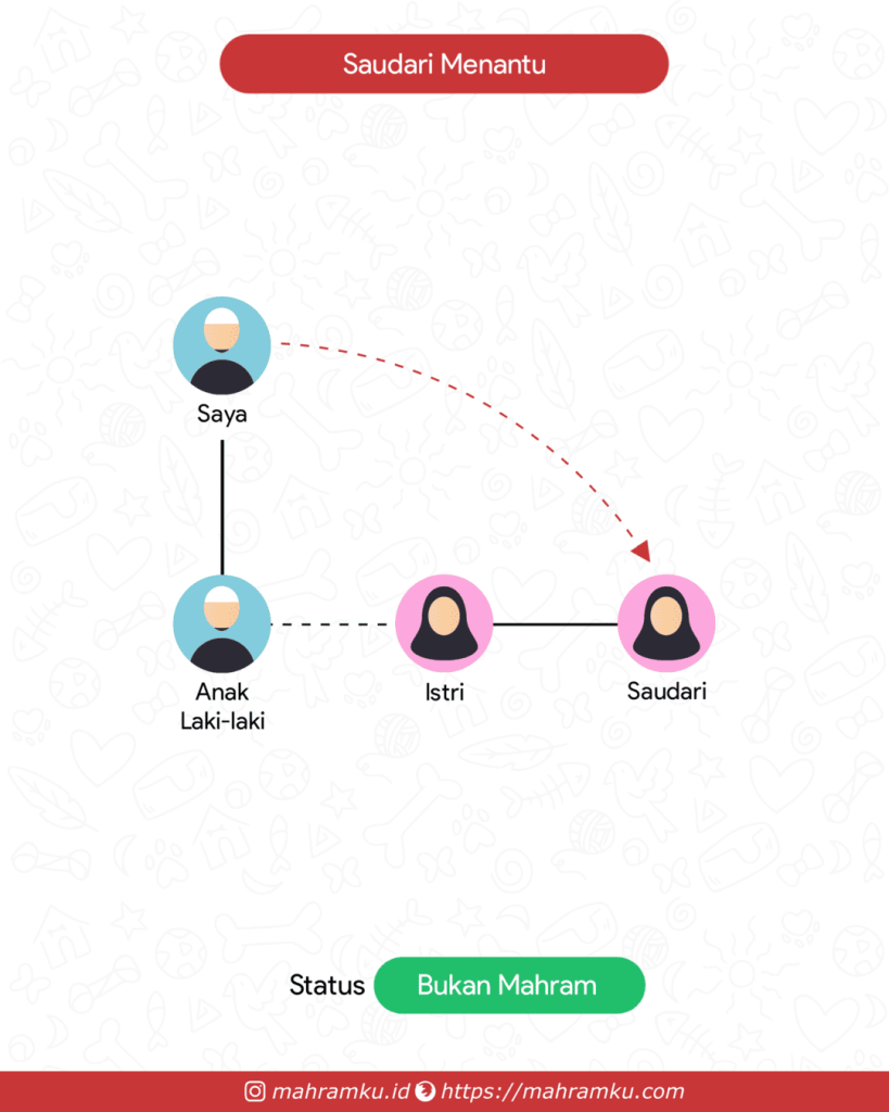 Bagan kekerabatan Saudari menantu (Lk – Anak Lk – Istri – Sdri)