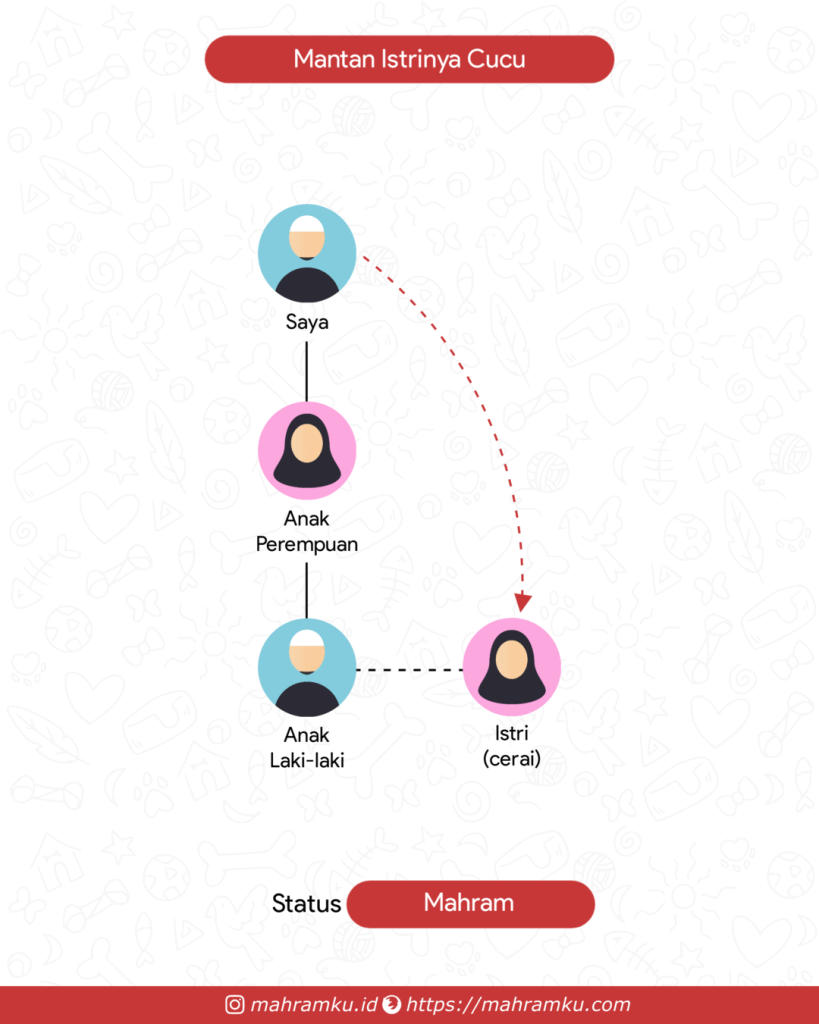 Bagan kekerabatan Mantan Istri Cucu (Lk – Anak Pr – Cucu Lk- Istri Cerai)