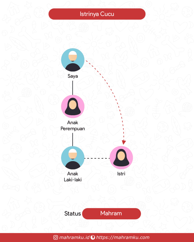 Bagan kekerabatan Istri Cucu (Lk – Anak Pr – Cucu Lk – Istri)