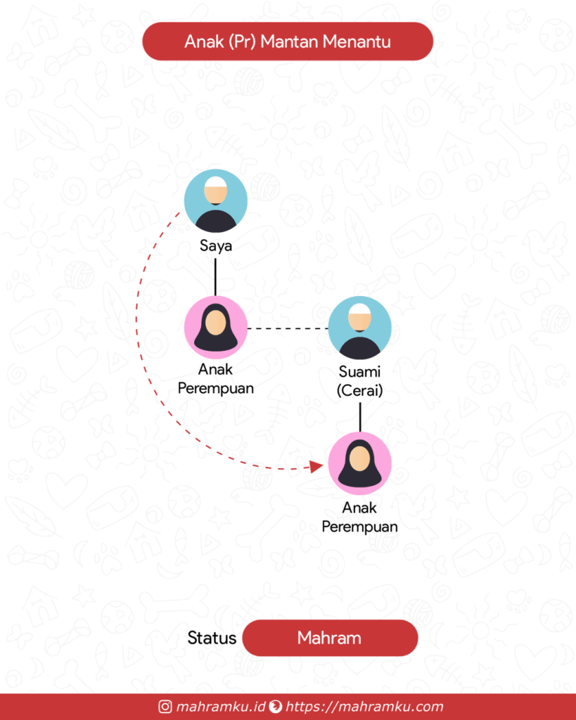 Bagan kekerabatan Anak (Pr) Mantan Menantu (Lk – Anak Pr – Suami Cerai – Anak Pr)