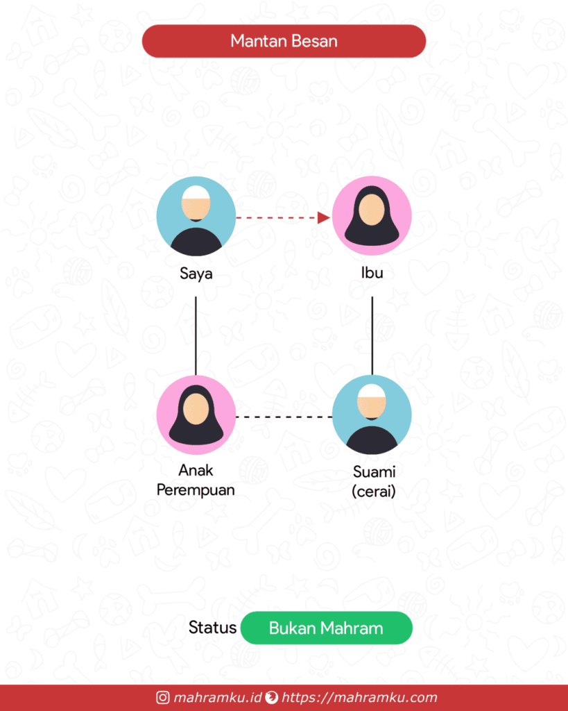 Bagan kekerabatan Mantan Besan Perempuan (Lk – Anak Pr – Suami Cerai – Ibu)