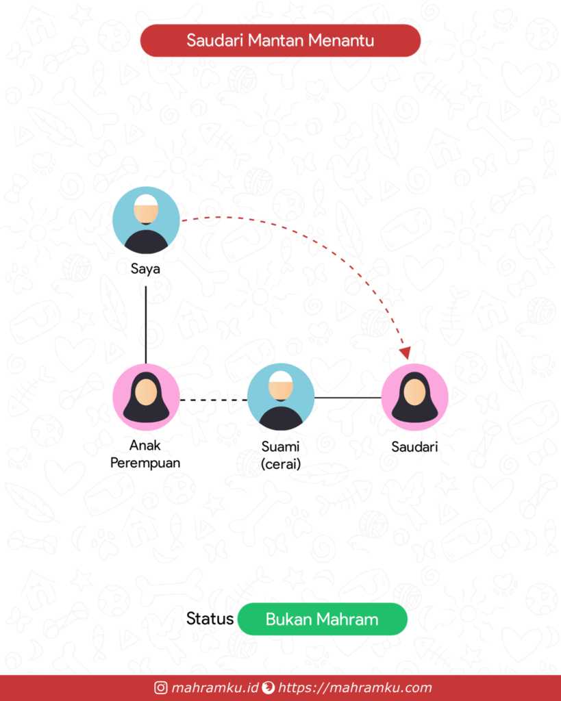 Bagan kekerabatan Saudari Mantan Menantu (Lk – Anak Pr – Suami Cerai – Sdri)