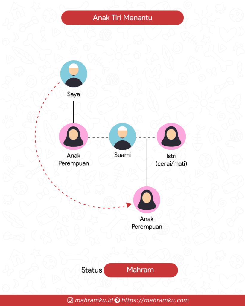 Bagan kekerabatan Anak (Pr) Menantu (Lk – Anak Pr – Suami – Anak Pr)