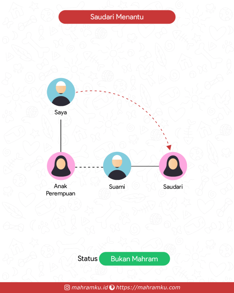 Bagan kekerabatan Saudari Menantu (Lk – Anak Pr – Suami – Sdri)