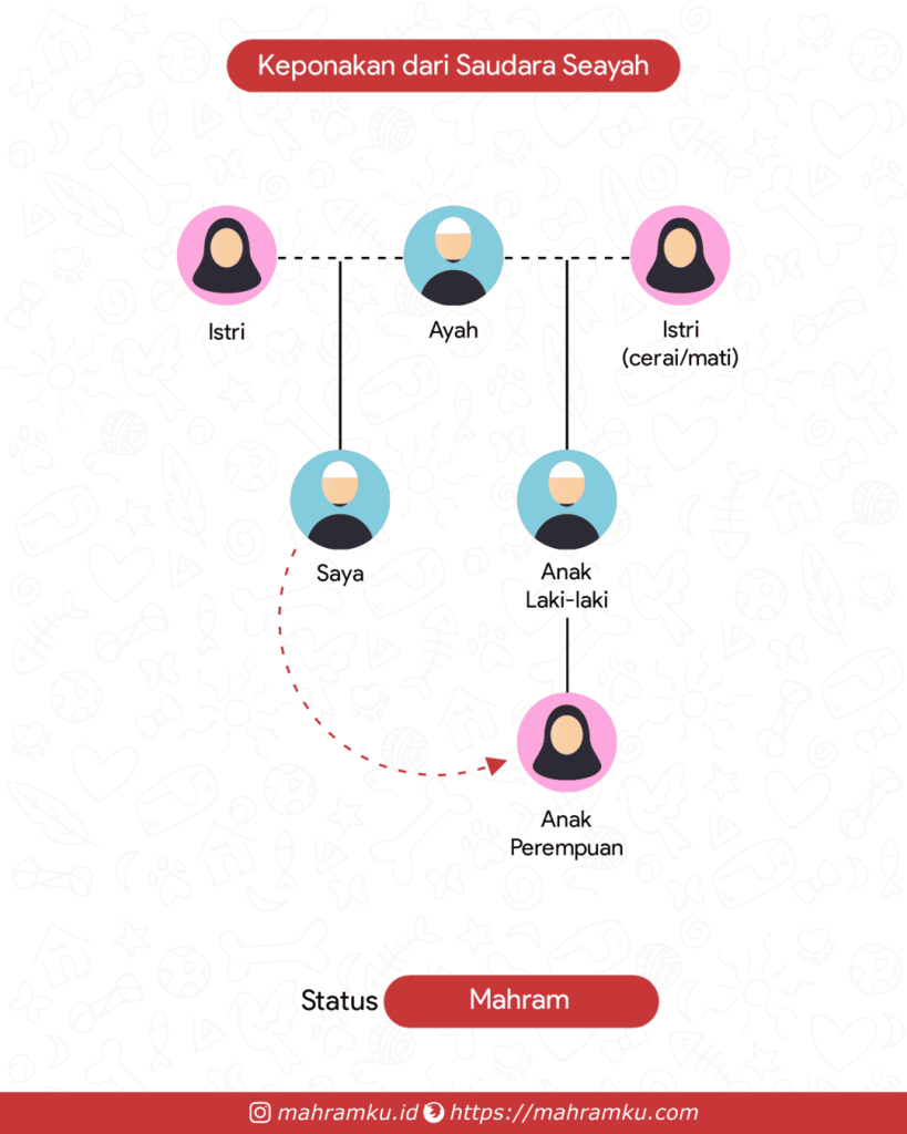 Bagan kekerabatan Anak (Pr) Saudara Seayah