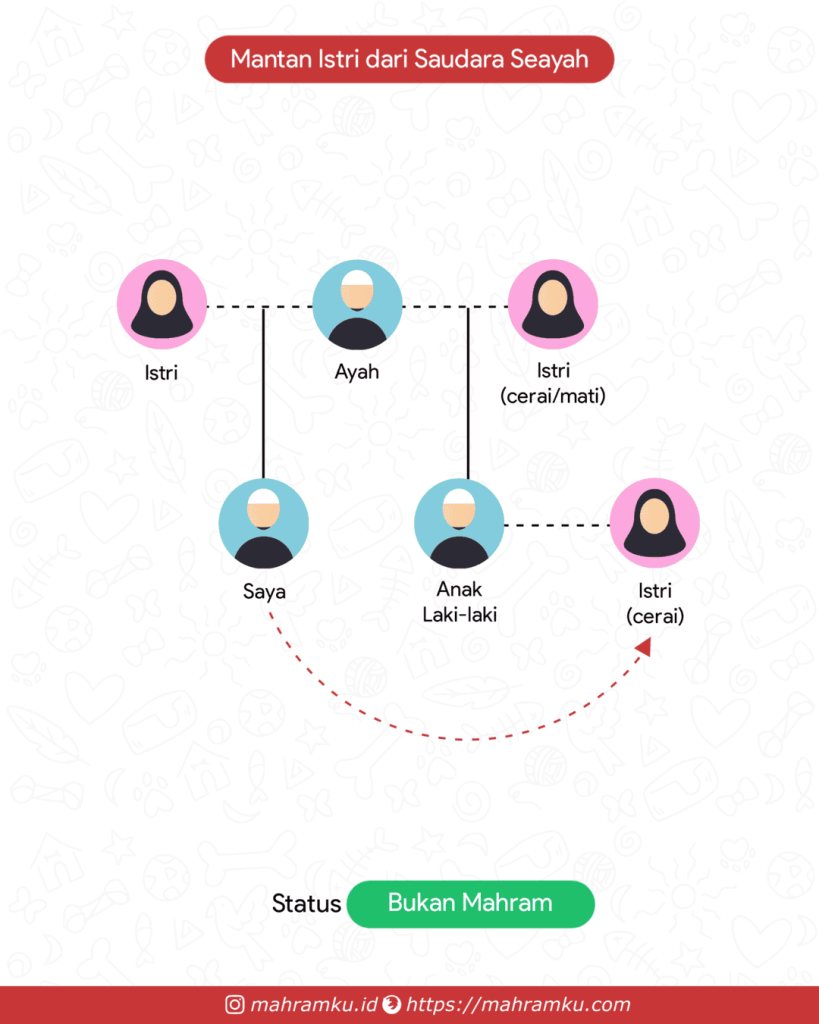 Bagan kekerabatan Mantan Istri Saudara Seayah
