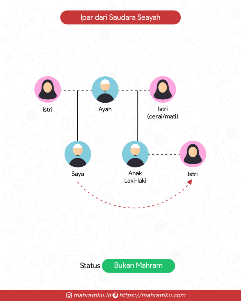 Bagan kekerabatan Istri Saudara Seayah