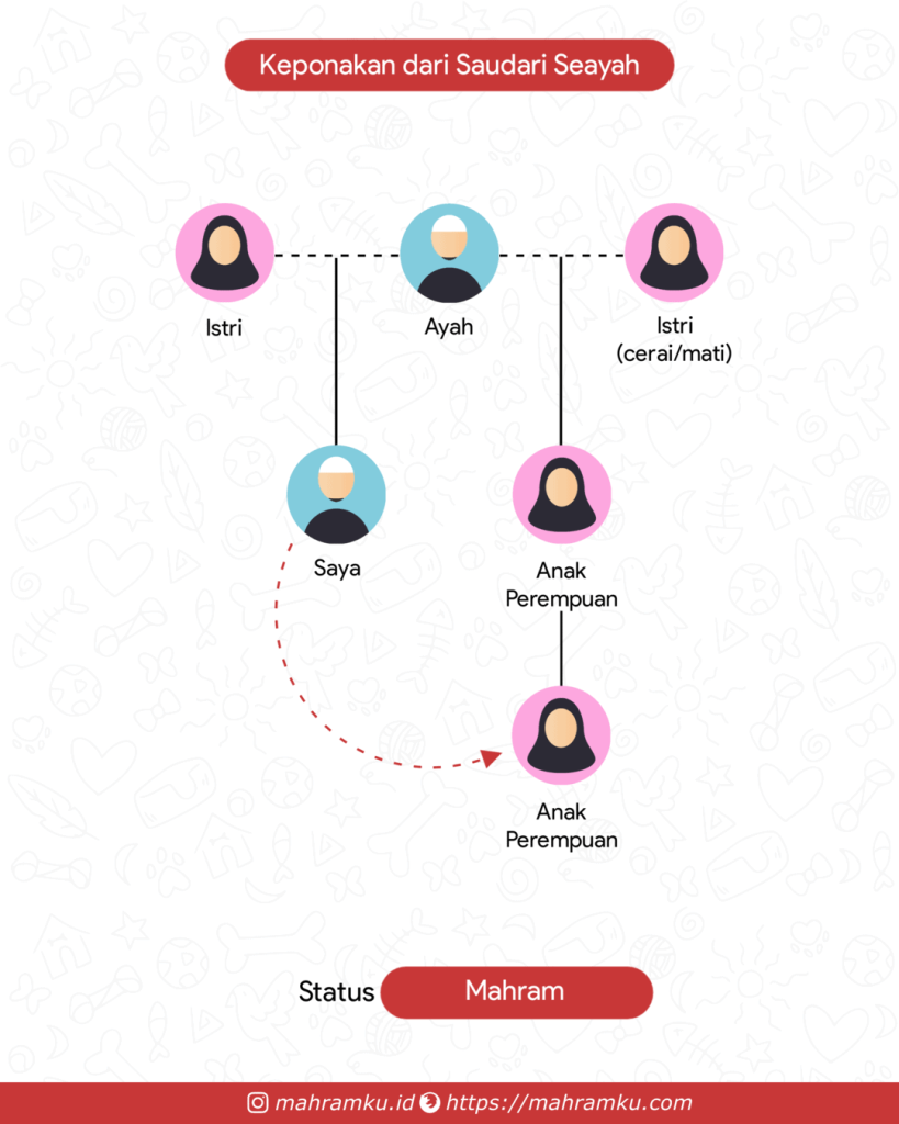 Bagan kekerabatan Anak (Pr) Saudari Seayah