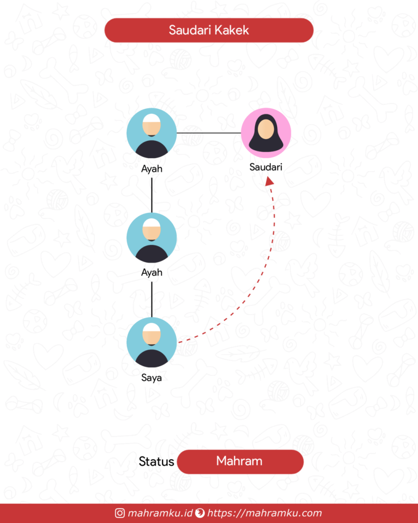 Bagan kekerabatan Saudari Kakek (Lk – Ayah – Kakek – Sdri)