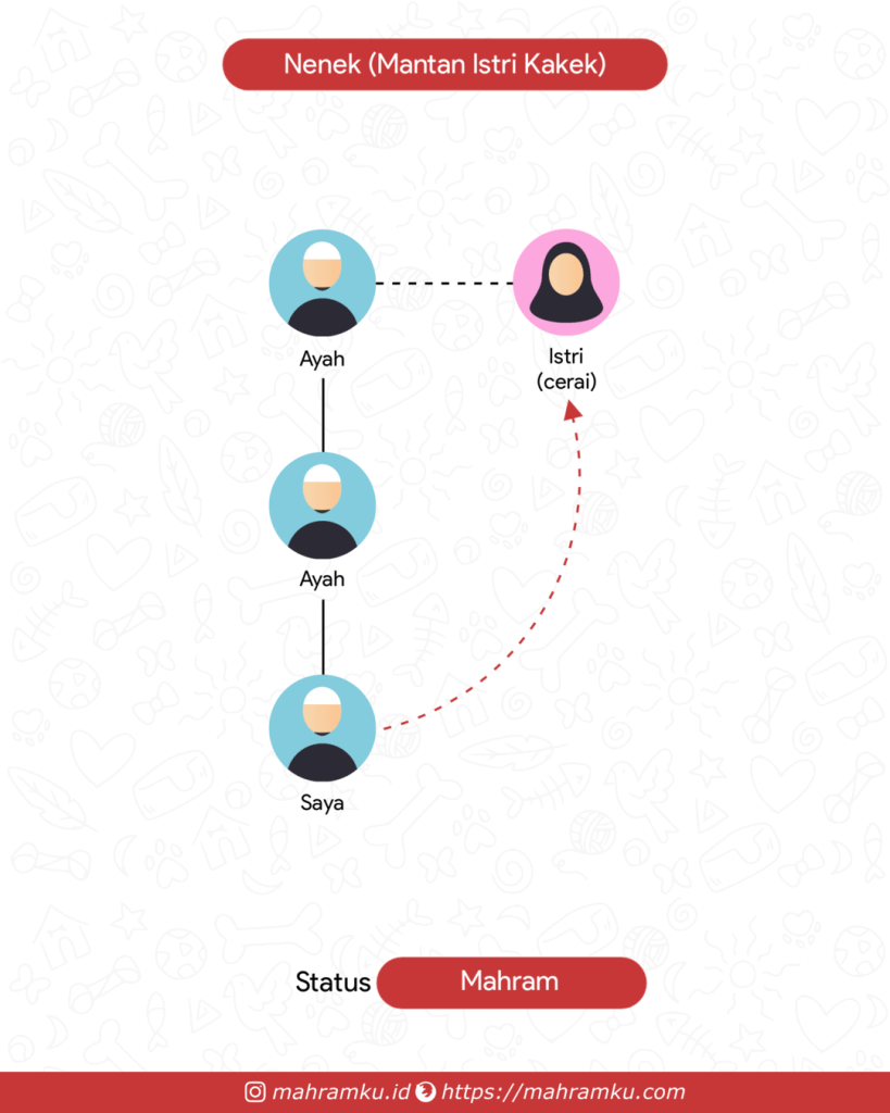 Bagan kekerabatan Nenek (Mantan Istri Kakek) (Lk – Ayah – Kakek – Istri Cerai)