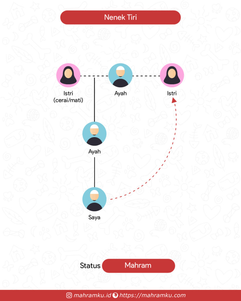 Bagan kekerabatan Nenek Tiri (Lk – Ayah – Kakek – Istri)