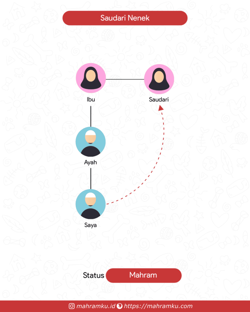Bagan kekerabatan Saudari Nenek (Lk – Ayah – Nenek – Sdri)