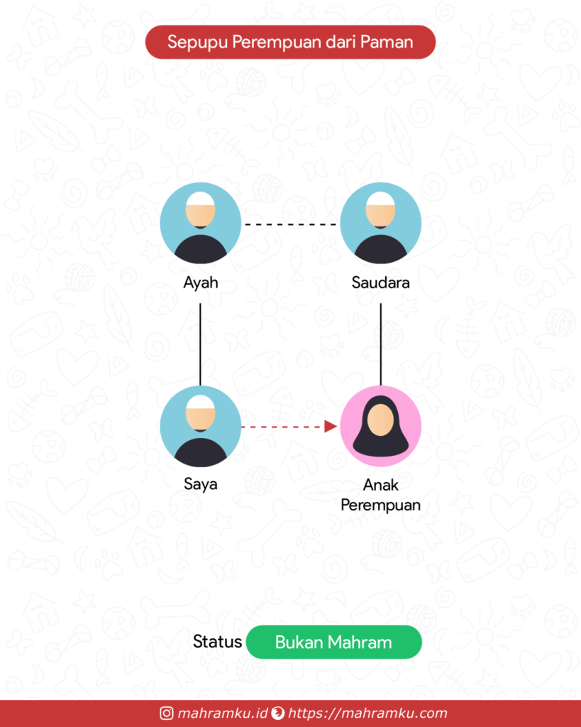 Bagan kekerabatan Sepupu Perempuan (Lk – Ayah – Sdra – Anak Pr)