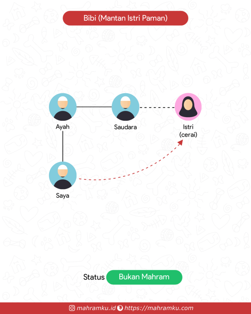 Bagan kekerabatan Bibi / Tante (Lk – Ayah – Sdra – Istri Cerai)