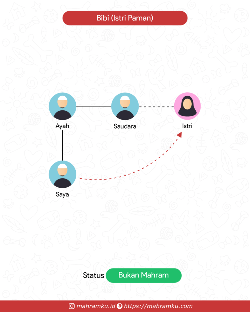 Bagan kekerabatan Bibi / Tante (Lk – Ayah – Sdra – Istri)