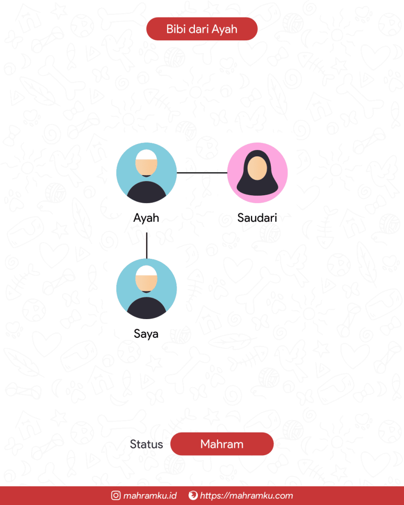 Bagan kekerabatan Bibi dari Ayah