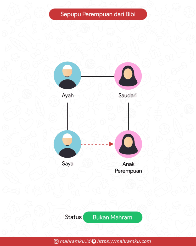 Bagan kekerabatan Sepupu Perempuan (Lk – Ayah – Sdri – Anak Pr)