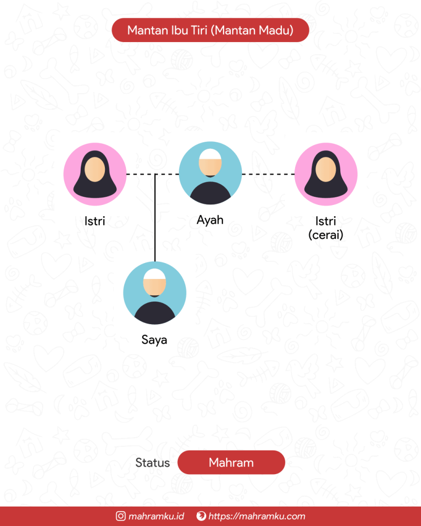 Bagan kekerabatan Mantan Ibu Tiri (Mantan Madu)