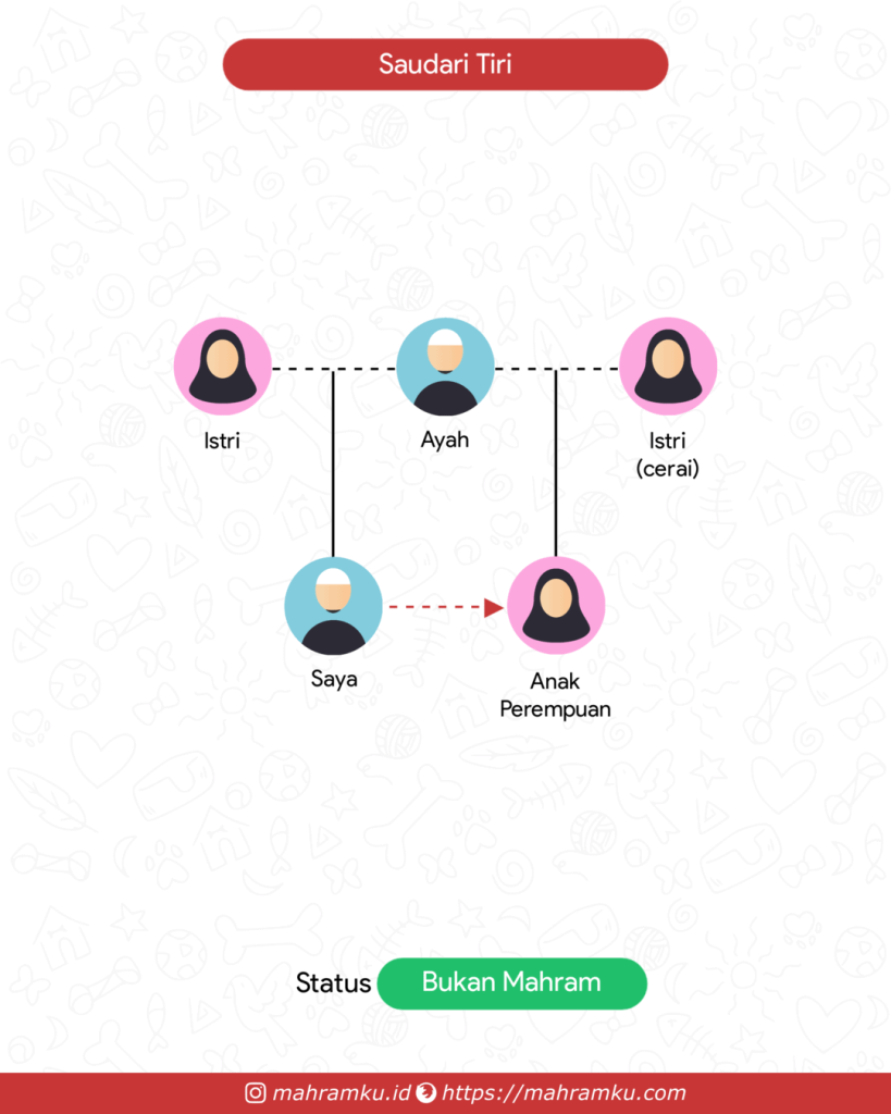 Bagan kekerabatan Saudari Tiri (Lk – Ayah – Istri Cerai – Anak Pr)