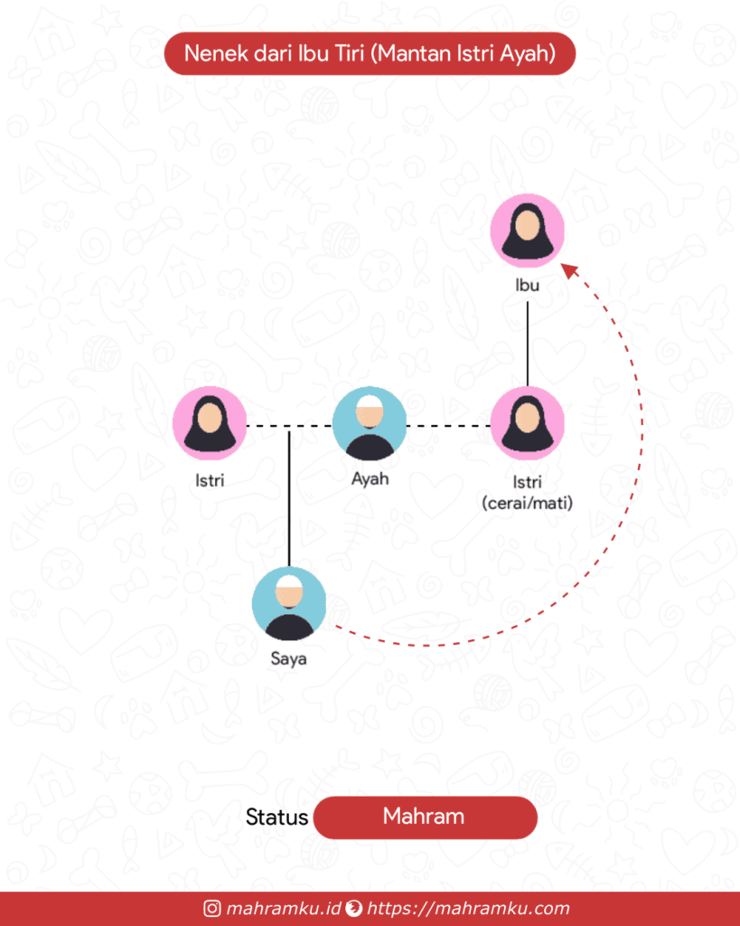 Bagan kekerabatan Nenek dari Ibu Tiri (Lk – Ayah – Istri Cerai – Ibu)
