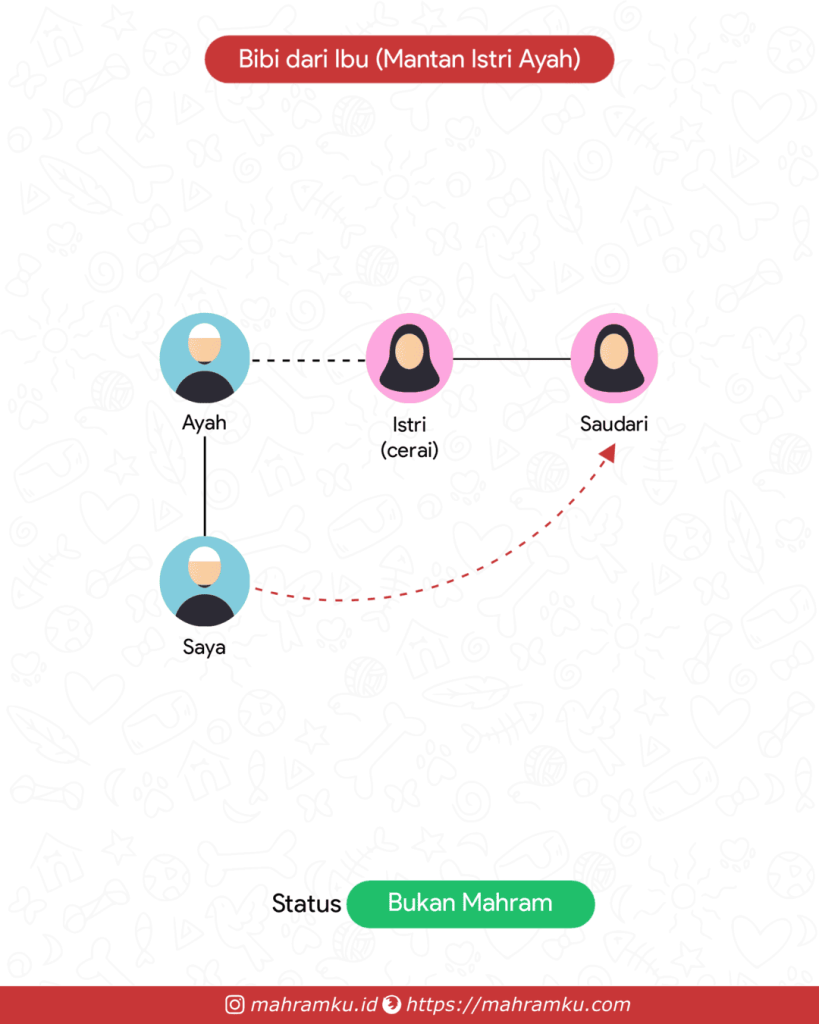 Bagan kekerabatan Bibi Tiri (Lk – Ayah – Istri Cerai – Sdri)