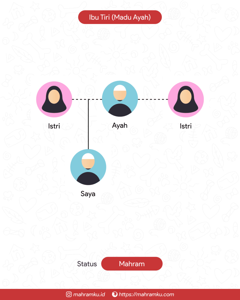 Bagan kekerabatan Ibu Tiri (Madu Ayah)