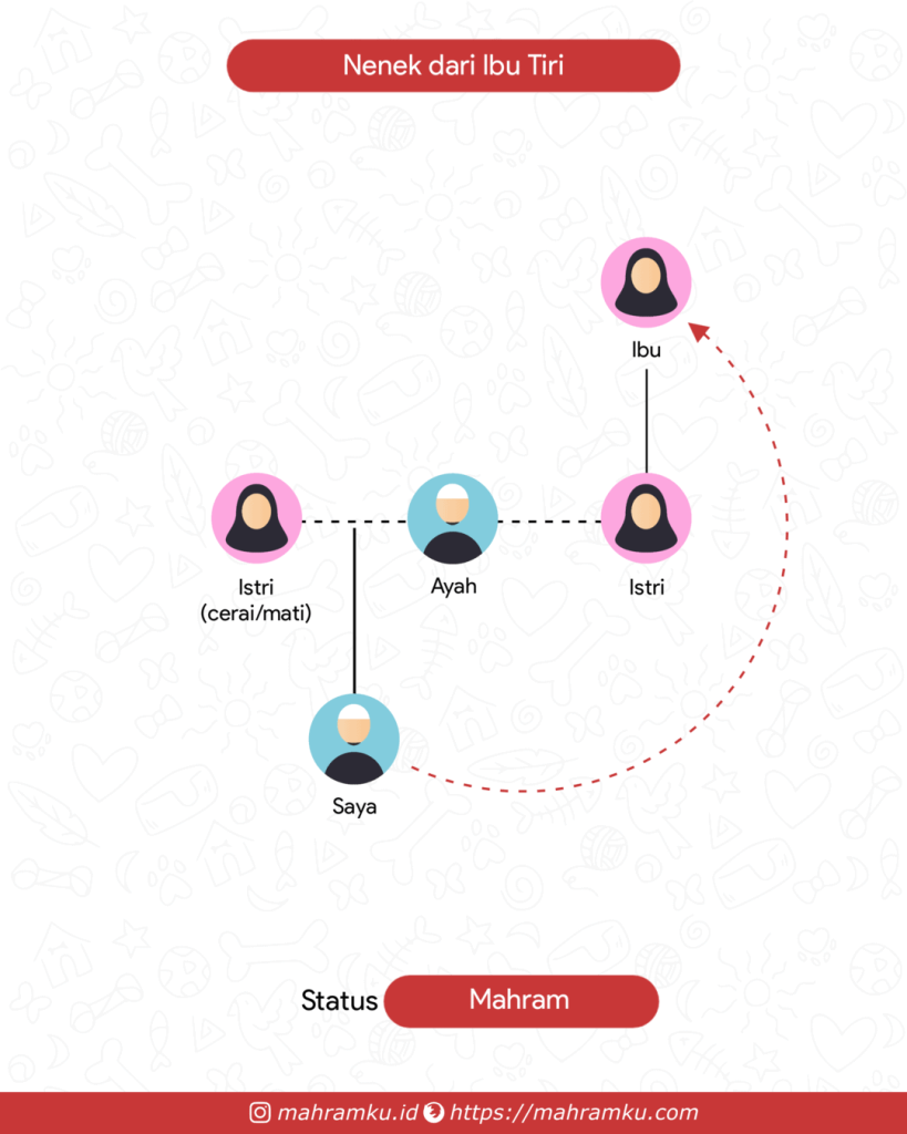 Bagan kekerabatan Nenek dari Ibu Tiri (Lk – Ayah – Istri – Ibu)