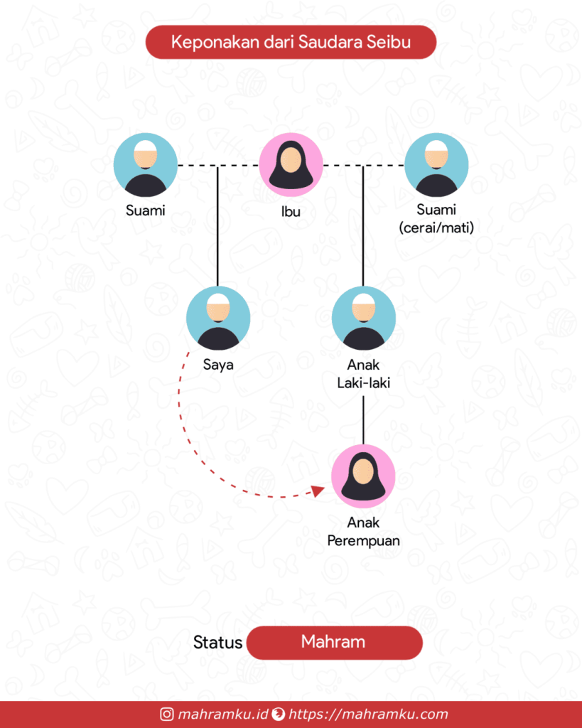 Bagan kekerabatan Anak (Pr) Saudara Seibu