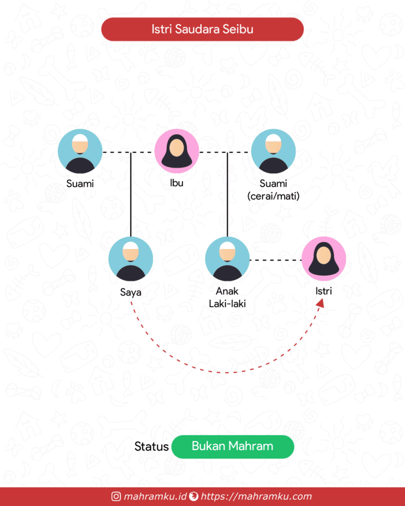 Bagan kekerabatan Istri Saudara Seibu
