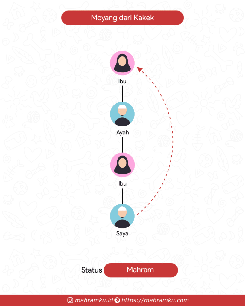 Bagan kekerabatan Moyang Perempuan (Lk – Ibu – Kakek – Moyang Pr)