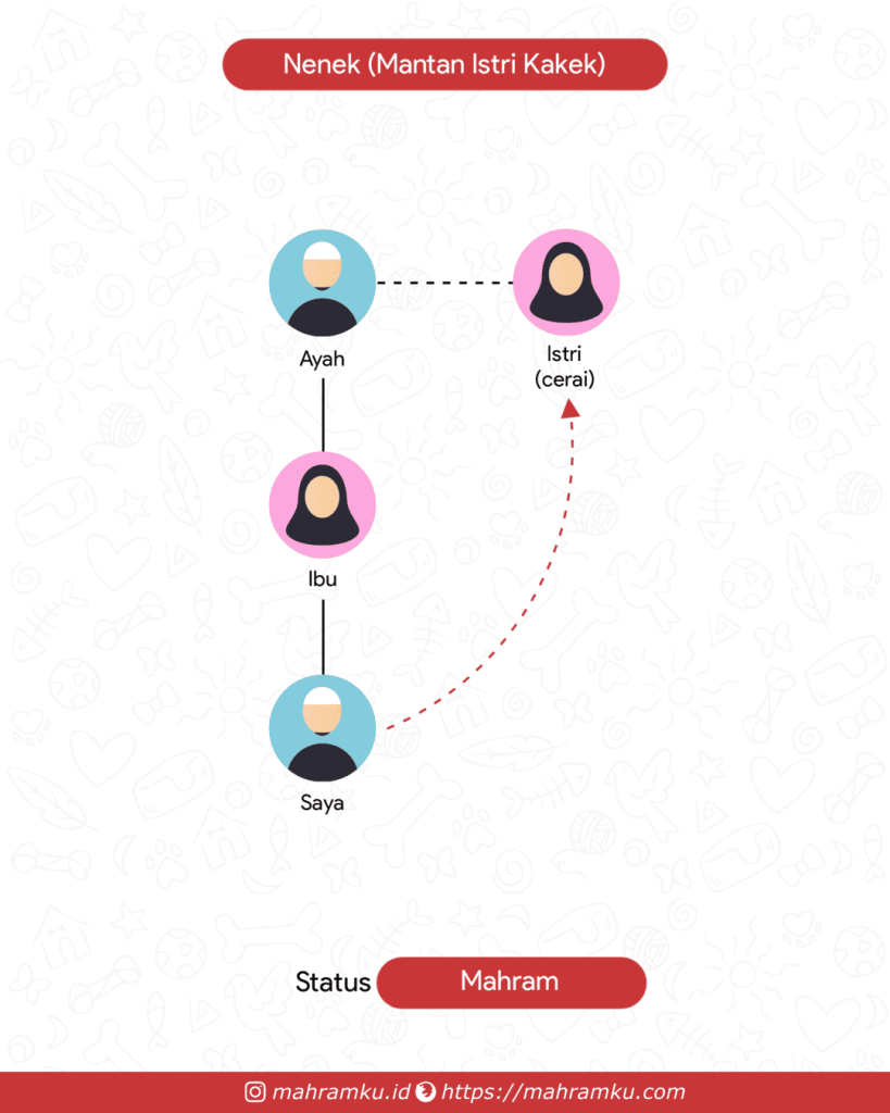 Bagan kekerabatan Nenek (Mantan Istri Kakek) (Lk – Ibu – Kakek – Istri Cerai)