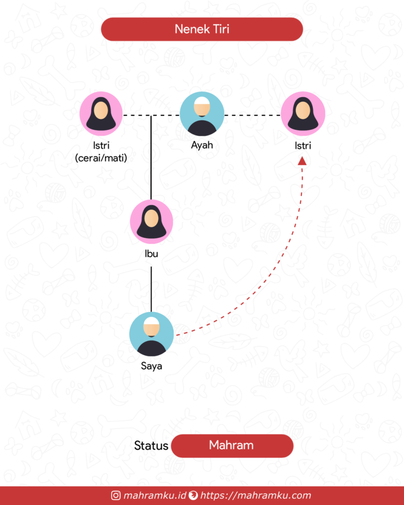 Bagan kekerabatan Nenek Tiri (Lk – Ibu – Kakek – Istri)