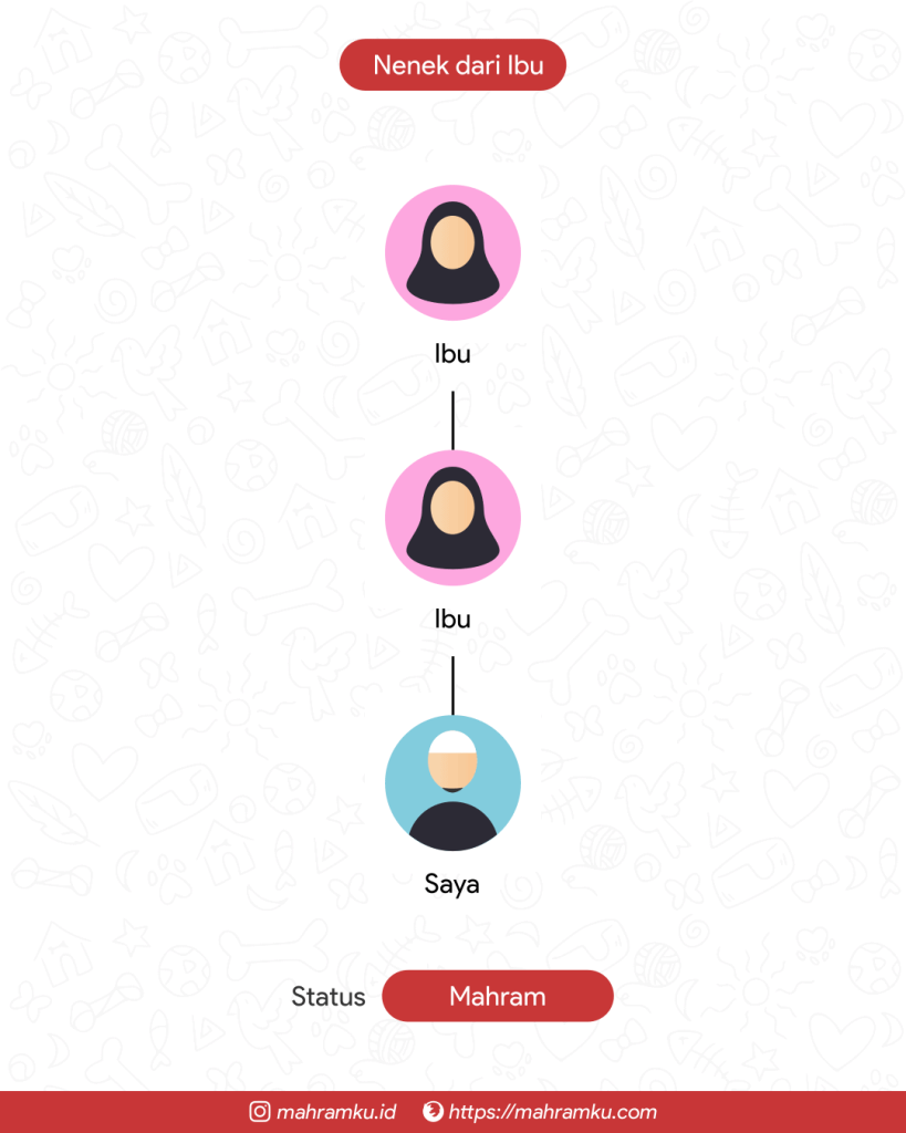 Bagan kekerabatan Nenek dari Ibu