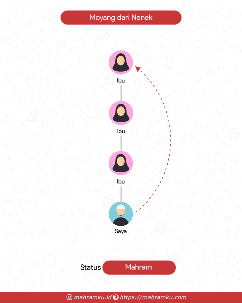 Bagan kekerabatan Moyang Perempuan (Lk – Ibu – Nenek – Moyang Pr)