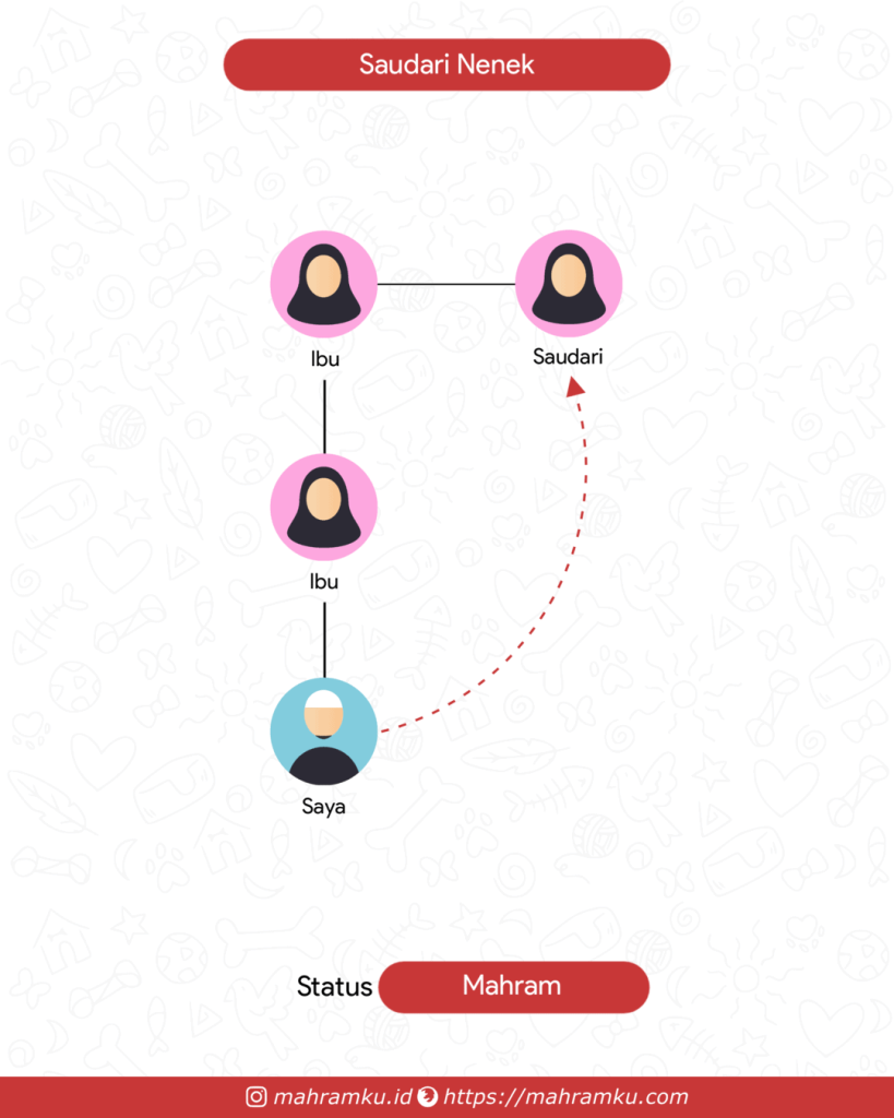 Bagan kekerabatan Saudari Nenek (Lk – Ibu – Nenek – Sdri)