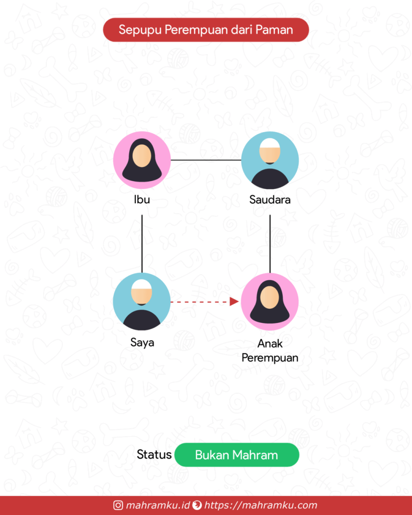 Bagan kekerabatan Sepupu Perempuan (Lk – Ibu – Sdra – Anak Pr)