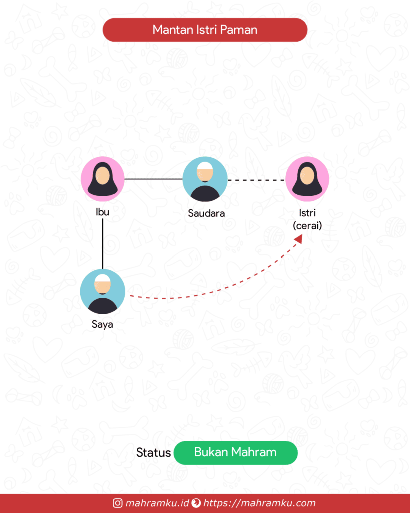 Bagan kekerabatan Bibi / Tante (Lk – Ibu – Sdra – Istri Cerai)