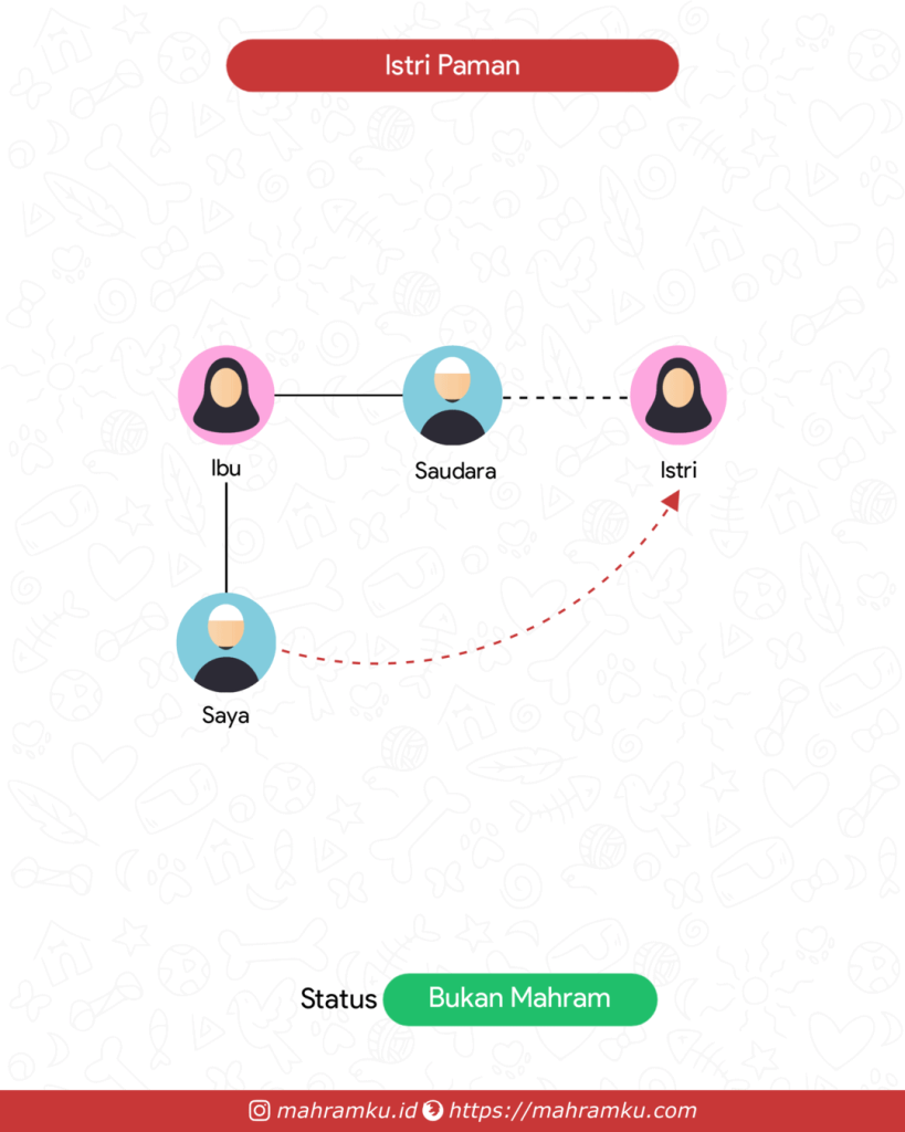 Bagan kekerabatan Bibi / Tante (Lk – Ibu – Sdra – Istri)