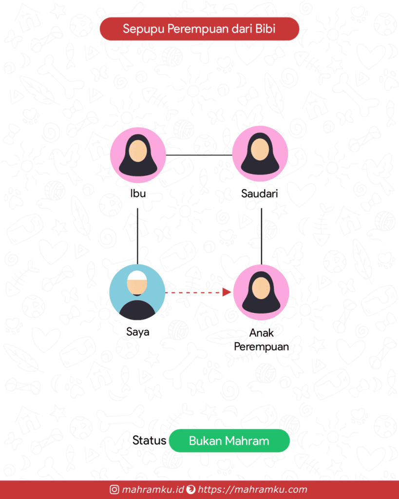 Bagan kekerabatan Sepupu Perempuan (Lk – Ibu – Sdri – Anak Pr)