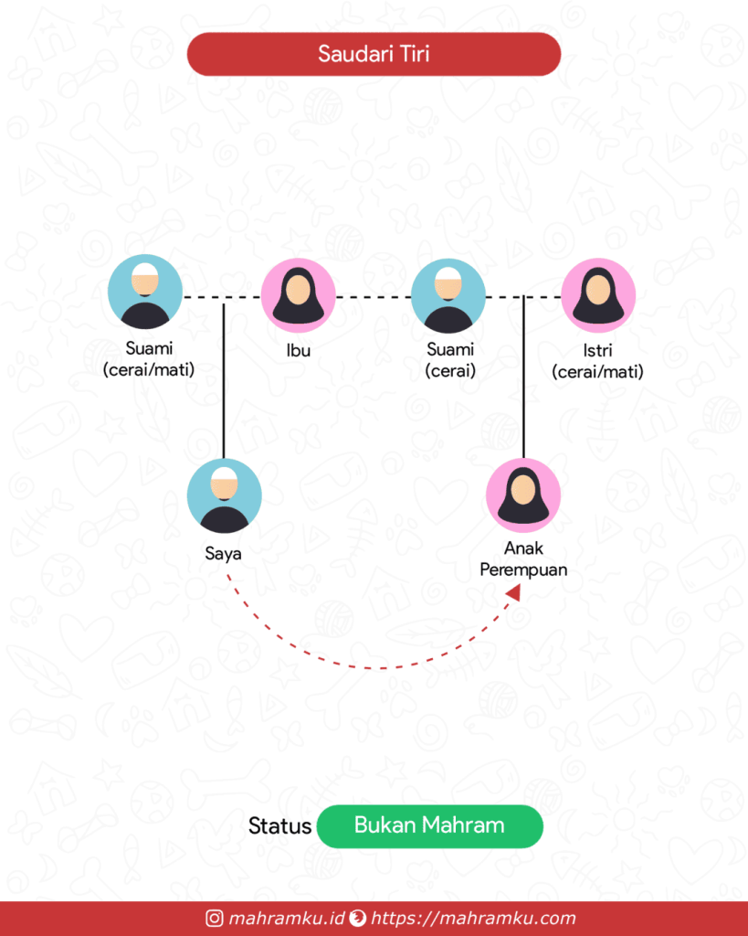 Bagan kekerabatan Saudari Tiri (Lk – Ibu – Suami Cerai – Anak Pr)