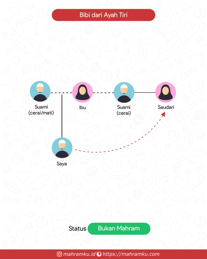 Bagan kekerabatan Bibi (Lk – Ibu – Suami Cerai – Sdri)