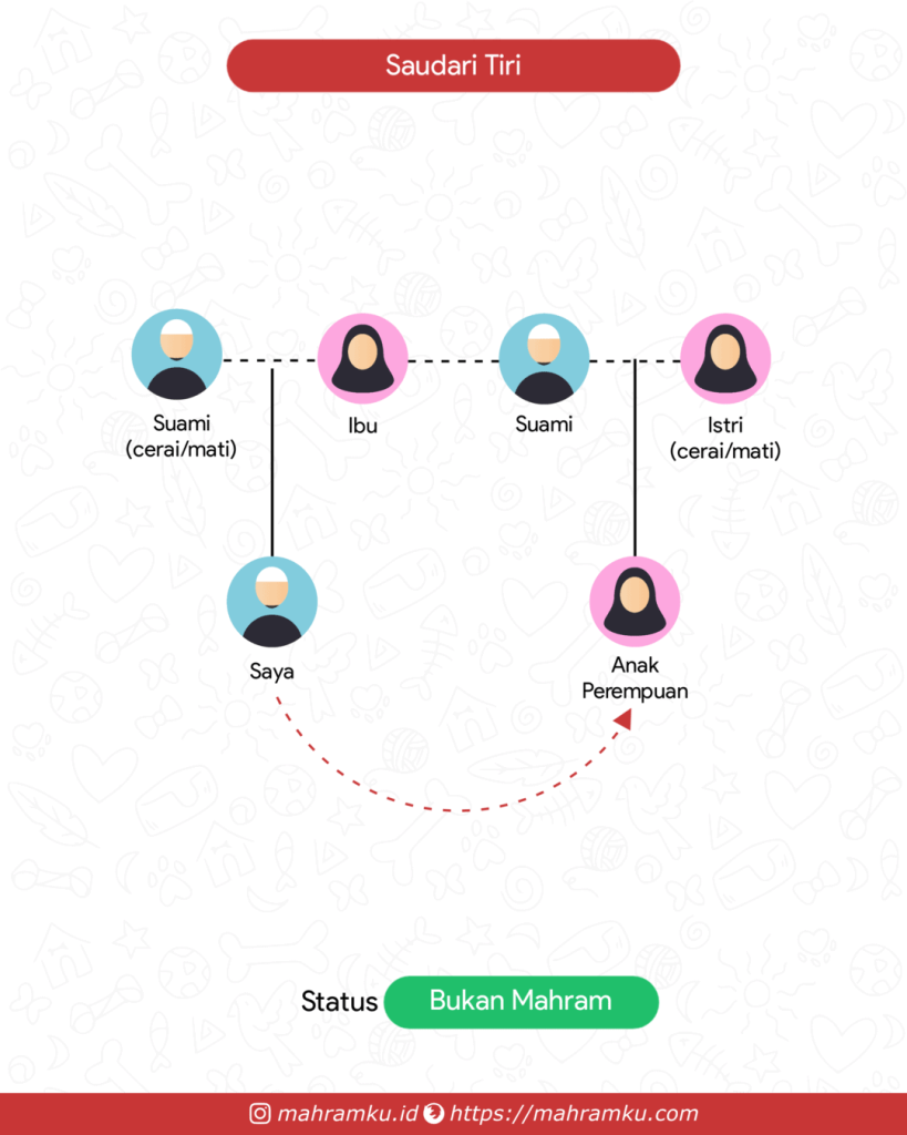 Bagan kekerabatan Saudari Tiri (Lk – Ibu – Suami – Anak Pr)