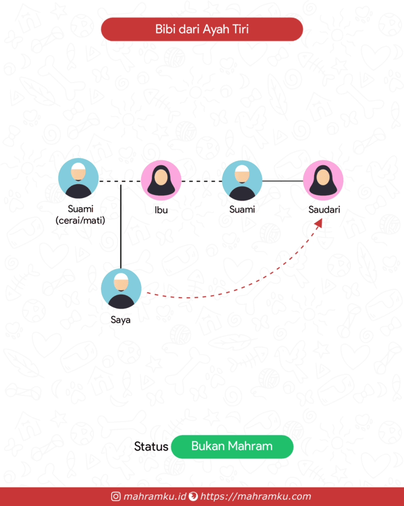 Bagan kekerabatan Bibi (Lk – Ibu – Suami -Sdri)