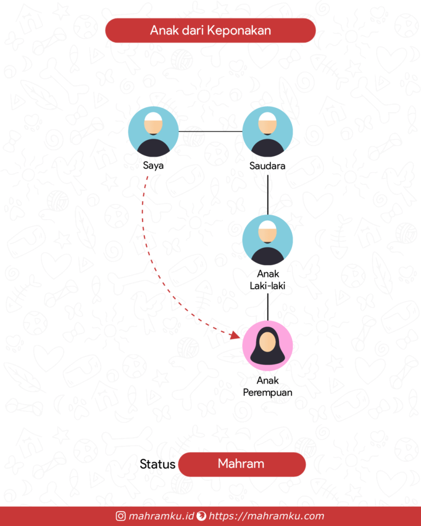 Bagan kekerabatan Anak Keponakan (Lk – Sdra – Keponakan Lk – Anak Pr)