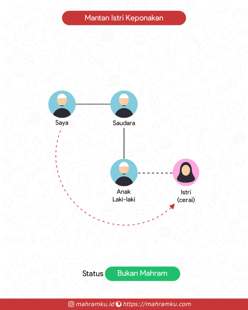 Bagan kekerabatan Mantan Istri Keponakan (Lk – Sdra – Keponakan Lk – Istri Cerai)