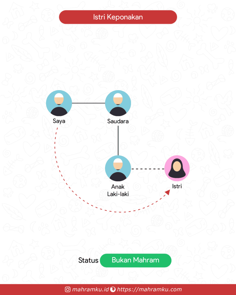 Bagan kekerabatan Istri Keponakan (Lk – Sdra – Keponakan Lk – Istri)