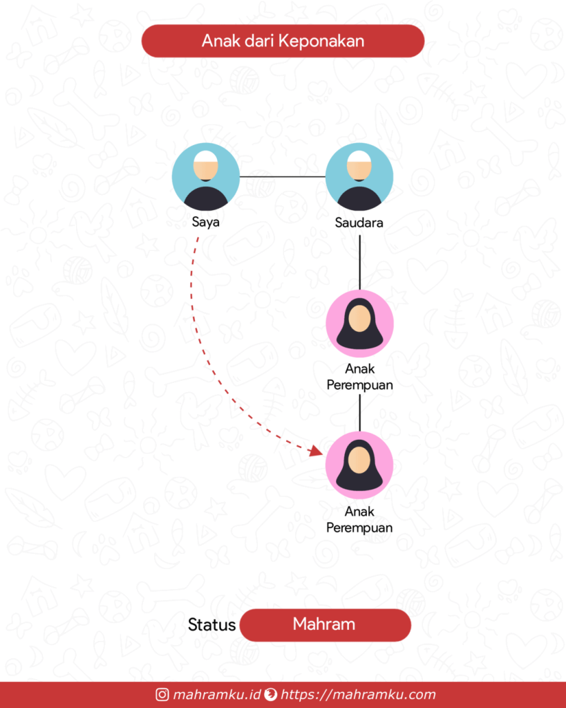 Bagan kekerabatan Anak Keponakan (Lk – Sdra – Keponakan Pr – Anak Pr)