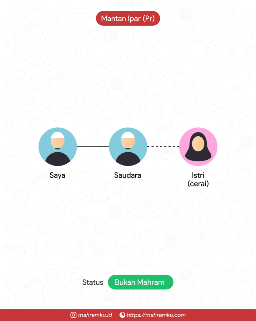 Bagan kekerabatan Mantan Ipar (Pr) (Istri Saudara)